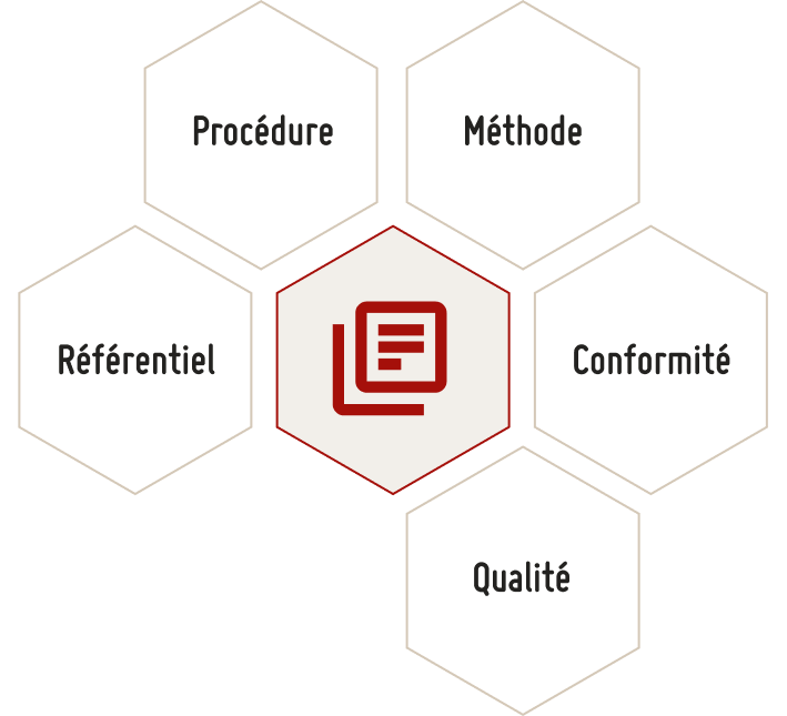 Infographie SoQualy illustrant la qualité et les référentiels métiers avec les notions de procédure, méthode, conformité et référentiel